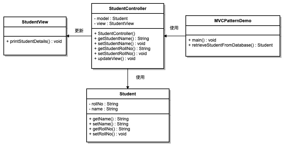 MVC 模式的 UML 图