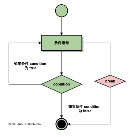 C++ break 语句